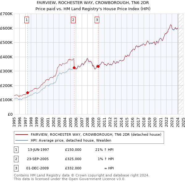 FAIRVIEW, ROCHESTER WAY, CROWBOROUGH, TN6 2DR: Price paid vs HM Land Registry's House Price Index
