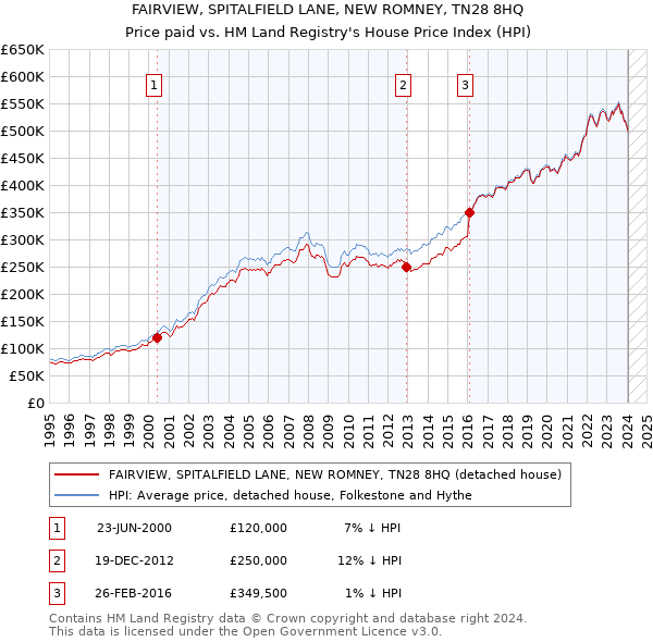 FAIRVIEW, SPITALFIELD LANE, NEW ROMNEY, TN28 8HQ: Price paid vs HM Land Registry's House Price Index