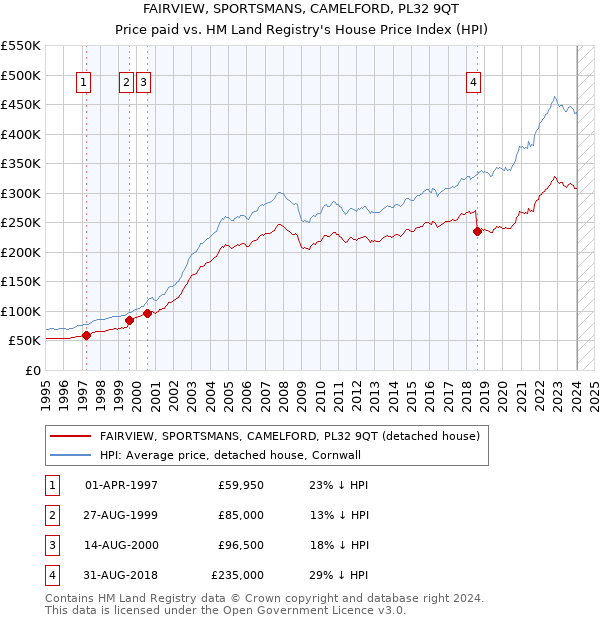 FAIRVIEW, SPORTSMANS, CAMELFORD, PL32 9QT: Price paid vs HM Land Registry's House Price Index