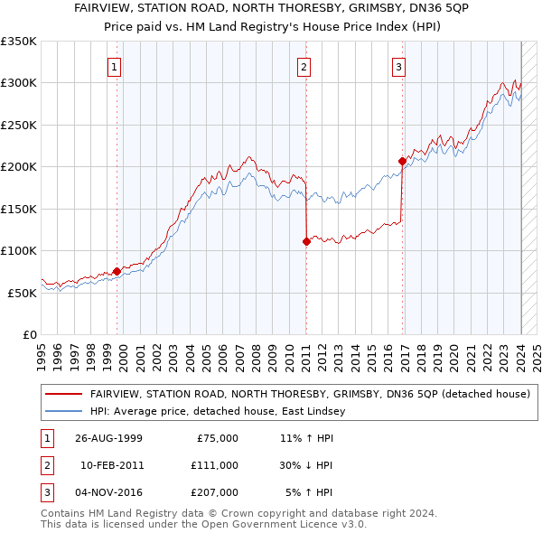 FAIRVIEW, STATION ROAD, NORTH THORESBY, GRIMSBY, DN36 5QP: Price paid vs HM Land Registry's House Price Index