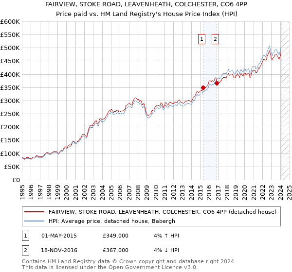FAIRVIEW, STOKE ROAD, LEAVENHEATH, COLCHESTER, CO6 4PP: Price paid vs HM Land Registry's House Price Index