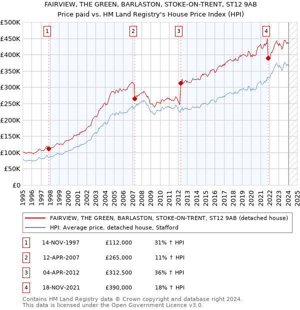 FAIRVIEW, THE GREEN, BARLASTON, STOKE-ON-TRENT, ST12 9AB: Price paid vs HM Land Registry's House Price Index