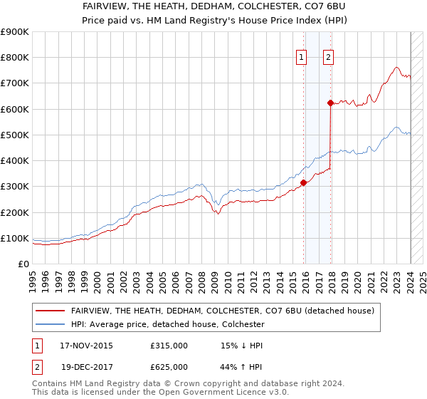 FAIRVIEW, THE HEATH, DEDHAM, COLCHESTER, CO7 6BU: Price paid vs HM Land Registry's House Price Index
