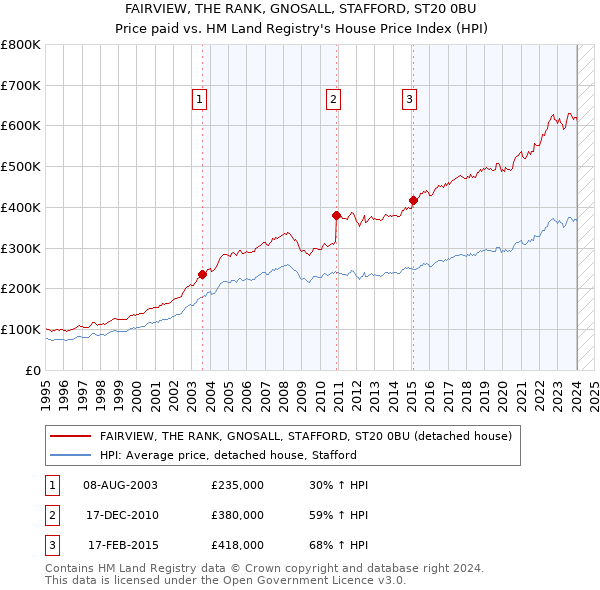 FAIRVIEW, THE RANK, GNOSALL, STAFFORD, ST20 0BU: Price paid vs HM Land Registry's House Price Index