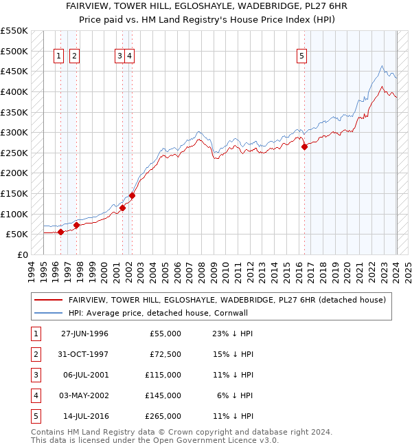 FAIRVIEW, TOWER HILL, EGLOSHAYLE, WADEBRIDGE, PL27 6HR: Price paid vs HM Land Registry's House Price Index