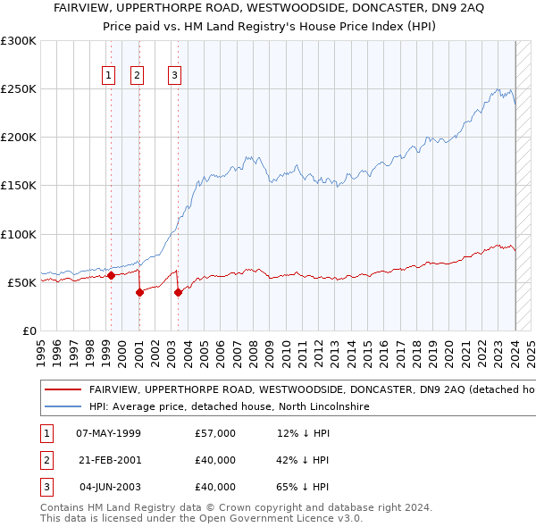 FAIRVIEW, UPPERTHORPE ROAD, WESTWOODSIDE, DONCASTER, DN9 2AQ: Price paid vs HM Land Registry's House Price Index