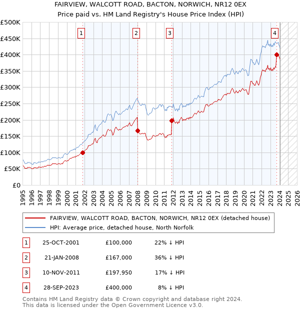 FAIRVIEW, WALCOTT ROAD, BACTON, NORWICH, NR12 0EX: Price paid vs HM Land Registry's House Price Index