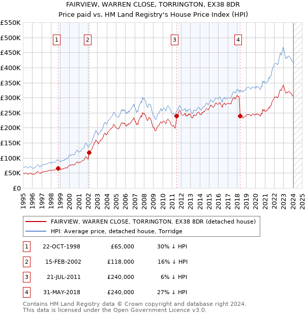 FAIRVIEW, WARREN CLOSE, TORRINGTON, EX38 8DR: Price paid vs HM Land Registry's House Price Index
