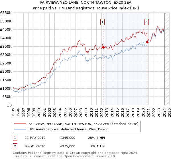 FAIRVIEW, YEO LANE, NORTH TAWTON, EX20 2EA: Price paid vs HM Land Registry's House Price Index