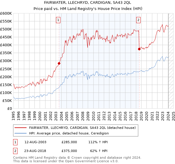 FAIRWATER, LLECHRYD, CARDIGAN, SA43 2QL: Price paid vs HM Land Registry's House Price Index