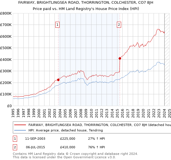 FAIRWAY, BRIGHTLINGSEA ROAD, THORRINGTON, COLCHESTER, CO7 8JH: Price paid vs HM Land Registry's House Price Index