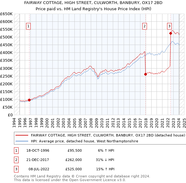 FAIRWAY COTTAGE, HIGH STREET, CULWORTH, BANBURY, OX17 2BD: Price paid vs HM Land Registry's House Price Index
