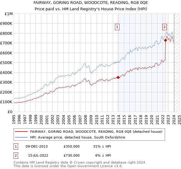 FAIRWAY, GORING ROAD, WOODCOTE, READING, RG8 0QE: Price paid vs HM Land Registry's House Price Index