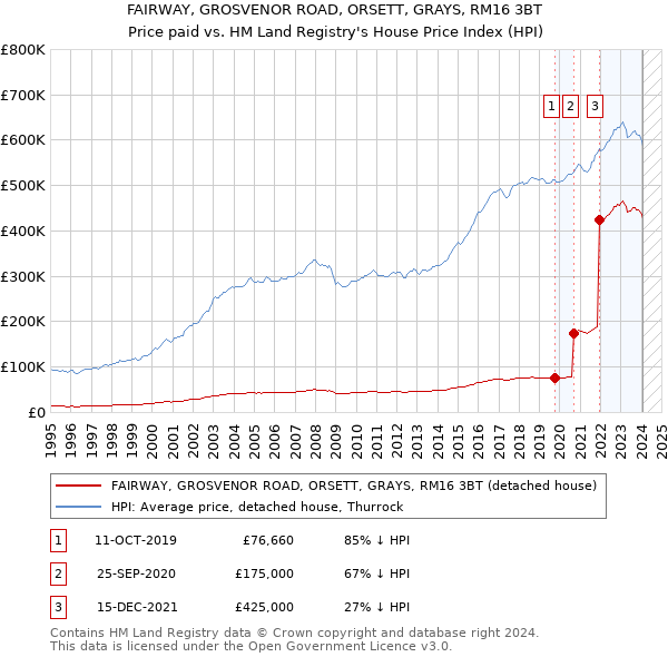 FAIRWAY, GROSVENOR ROAD, ORSETT, GRAYS, RM16 3BT: Price paid vs HM Land Registry's House Price Index