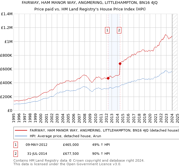 FAIRWAY, HAM MANOR WAY, ANGMERING, LITTLEHAMPTON, BN16 4JQ: Price paid vs HM Land Registry's House Price Index