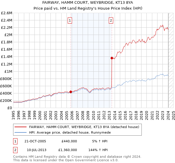 FAIRWAY, HAMM COURT, WEYBRIDGE, KT13 8YA: Price paid vs HM Land Registry's House Price Index
