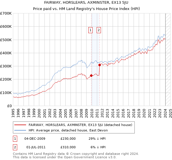 FAIRWAY, HORSLEARS, AXMINSTER, EX13 5JU: Price paid vs HM Land Registry's House Price Index