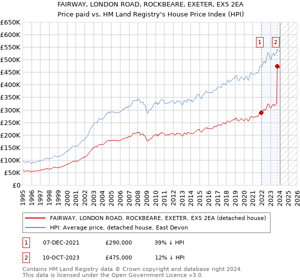 FAIRWAY, LONDON ROAD, ROCKBEARE, EXETER, EX5 2EA: Price paid vs HM Land Registry's House Price Index
