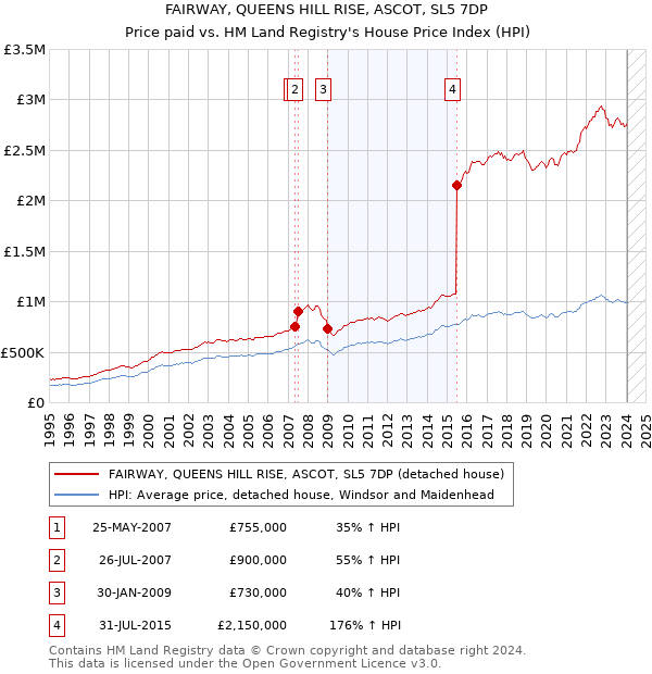 FAIRWAY, QUEENS HILL RISE, ASCOT, SL5 7DP: Price paid vs HM Land Registry's House Price Index