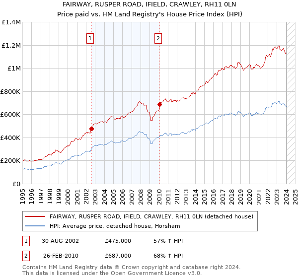 FAIRWAY, RUSPER ROAD, IFIELD, CRAWLEY, RH11 0LN: Price paid vs HM Land Registry's House Price Index