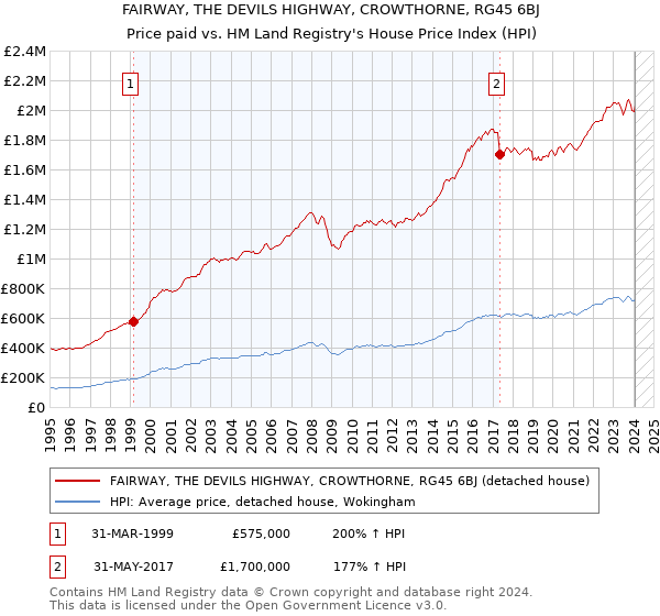 FAIRWAY, THE DEVILS HIGHWAY, CROWTHORNE, RG45 6BJ: Price paid vs HM Land Registry's House Price Index