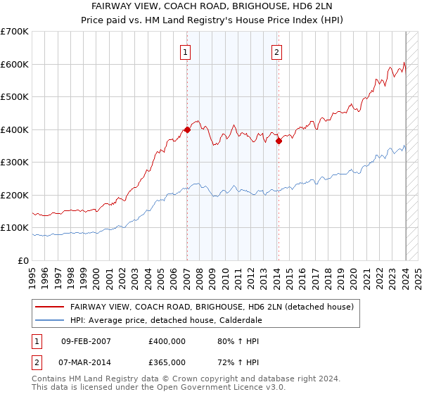 FAIRWAY VIEW, COACH ROAD, BRIGHOUSE, HD6 2LN: Price paid vs HM Land Registry's House Price Index