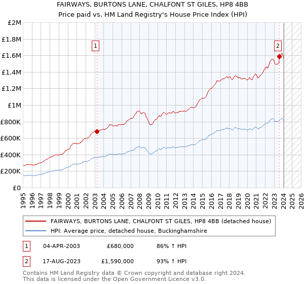 FAIRWAYS, BURTONS LANE, CHALFONT ST GILES, HP8 4BB: Price paid vs HM Land Registry's House Price Index