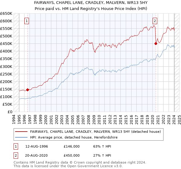 FAIRWAYS, CHAPEL LANE, CRADLEY, MALVERN, WR13 5HY: Price paid vs HM Land Registry's House Price Index