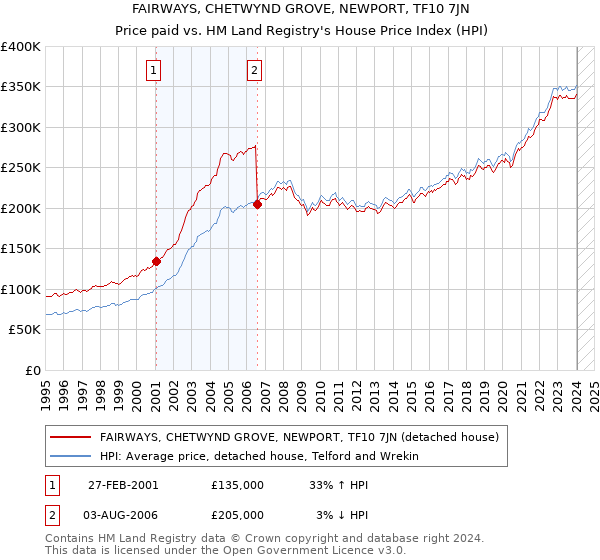 FAIRWAYS, CHETWYND GROVE, NEWPORT, TF10 7JN: Price paid vs HM Land Registry's House Price Index