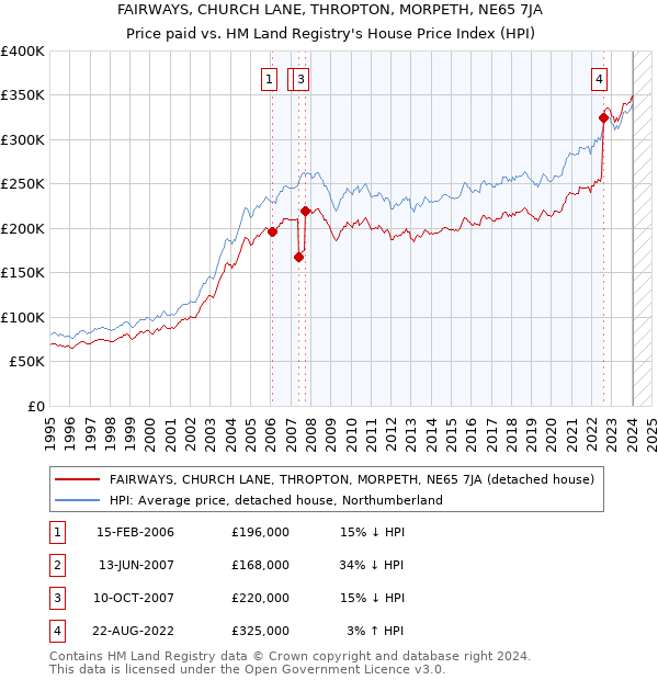 FAIRWAYS, CHURCH LANE, THROPTON, MORPETH, NE65 7JA: Price paid vs HM Land Registry's House Price Index