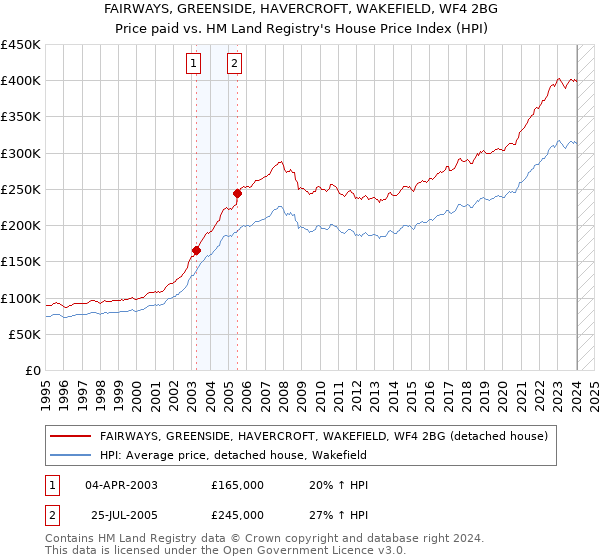 FAIRWAYS, GREENSIDE, HAVERCROFT, WAKEFIELD, WF4 2BG: Price paid vs HM Land Registry's House Price Index