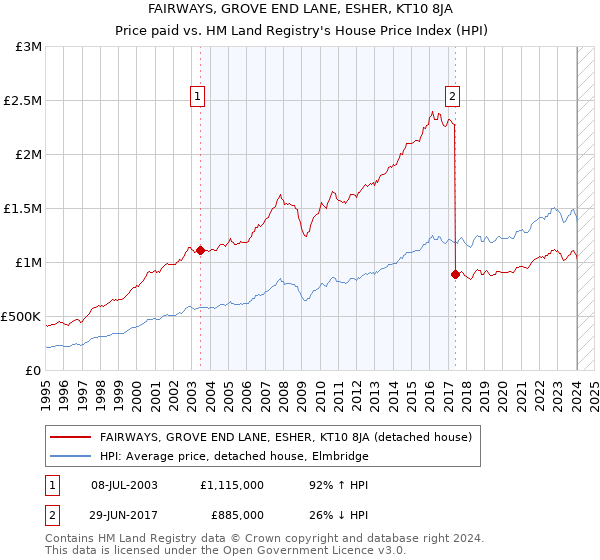 FAIRWAYS, GROVE END LANE, ESHER, KT10 8JA: Price paid vs HM Land Registry's House Price Index