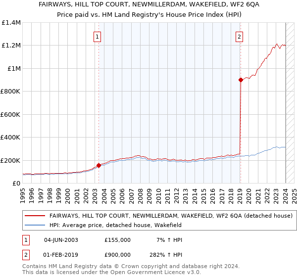 FAIRWAYS, HILL TOP COURT, NEWMILLERDAM, WAKEFIELD, WF2 6QA: Price paid vs HM Land Registry's House Price Index