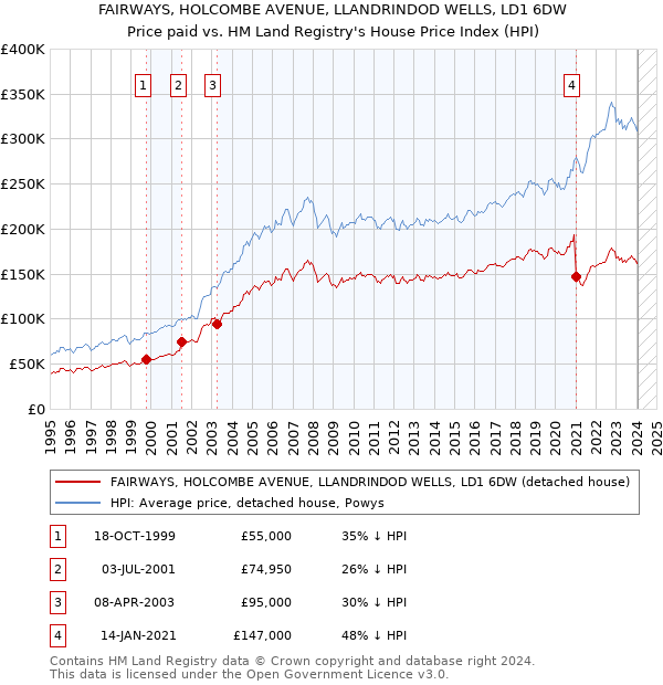 FAIRWAYS, HOLCOMBE AVENUE, LLANDRINDOD WELLS, LD1 6DW: Price paid vs HM Land Registry's House Price Index