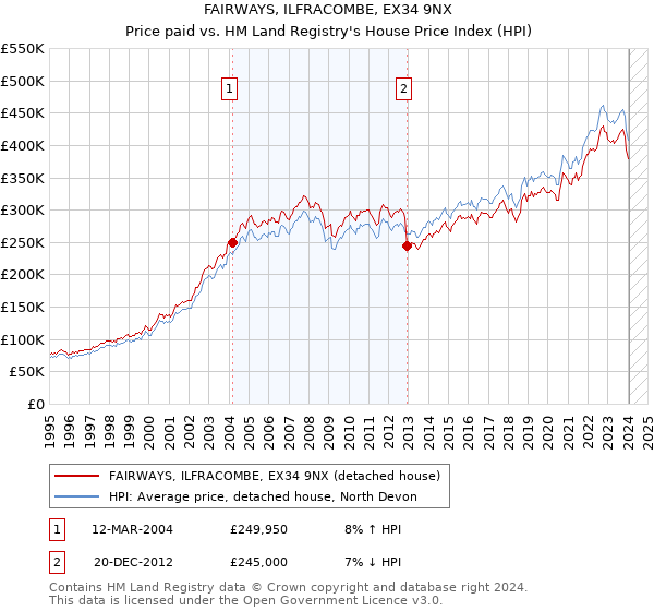 FAIRWAYS, ILFRACOMBE, EX34 9NX: Price paid vs HM Land Registry's House Price Index