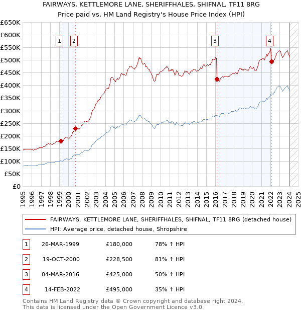 FAIRWAYS, KETTLEMORE LANE, SHERIFFHALES, SHIFNAL, TF11 8RG: Price paid vs HM Land Registry's House Price Index