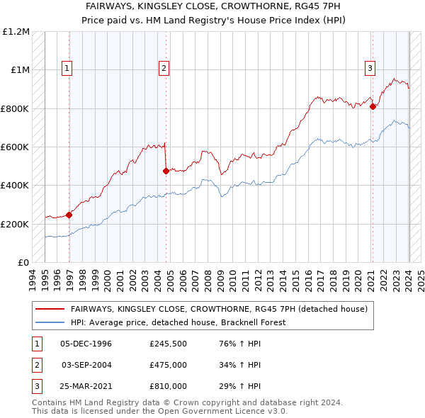 FAIRWAYS, KINGSLEY CLOSE, CROWTHORNE, RG45 7PH: Price paid vs HM Land Registry's House Price Index