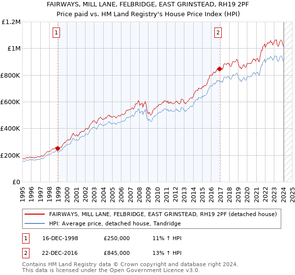 FAIRWAYS, MILL LANE, FELBRIDGE, EAST GRINSTEAD, RH19 2PF: Price paid vs HM Land Registry's House Price Index