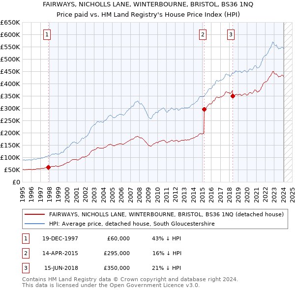 FAIRWAYS, NICHOLLS LANE, WINTERBOURNE, BRISTOL, BS36 1NQ: Price paid vs HM Land Registry's House Price Index