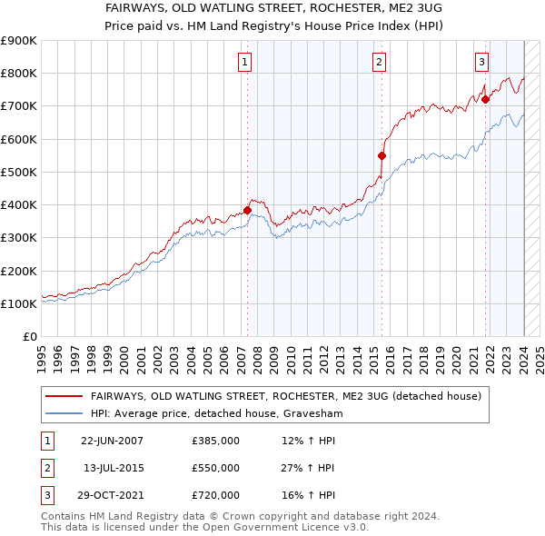 FAIRWAYS, OLD WATLING STREET, ROCHESTER, ME2 3UG: Price paid vs HM Land Registry's House Price Index