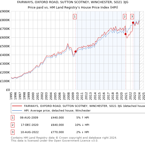 FAIRWAYS, OXFORD ROAD, SUTTON SCOTNEY, WINCHESTER, SO21 3JG: Price paid vs HM Land Registry's House Price Index
