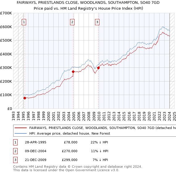 FAIRWAYS, PRIESTLANDS CLOSE, WOODLANDS, SOUTHAMPTON, SO40 7GD: Price paid vs HM Land Registry's House Price Index