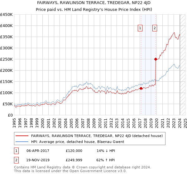 FAIRWAYS, RAWLINSON TERRACE, TREDEGAR, NP22 4JD: Price paid vs HM Land Registry's House Price Index