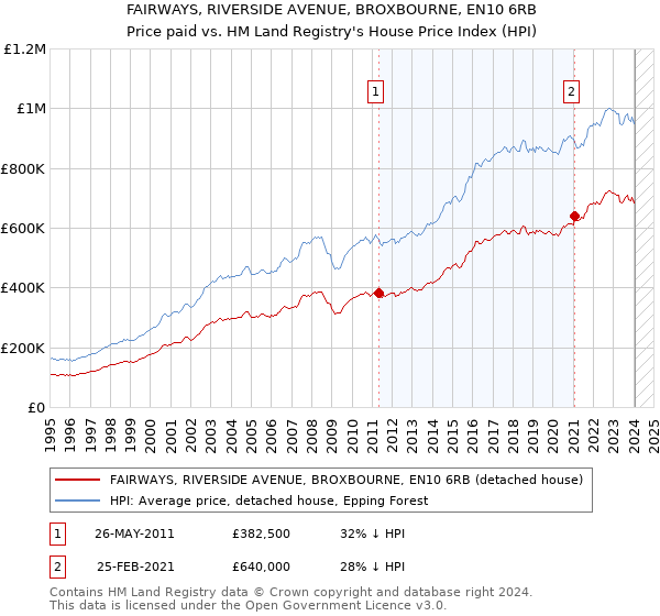 FAIRWAYS, RIVERSIDE AVENUE, BROXBOURNE, EN10 6RB: Price paid vs HM Land Registry's House Price Index