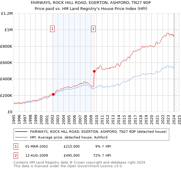FAIRWAYS, ROCK HILL ROAD, EGERTON, ASHFORD, TN27 9DP: Price paid vs HM Land Registry's House Price Index