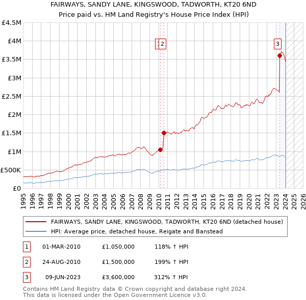 FAIRWAYS, SANDY LANE, KINGSWOOD, TADWORTH, KT20 6ND: Price paid vs HM Land Registry's House Price Index
