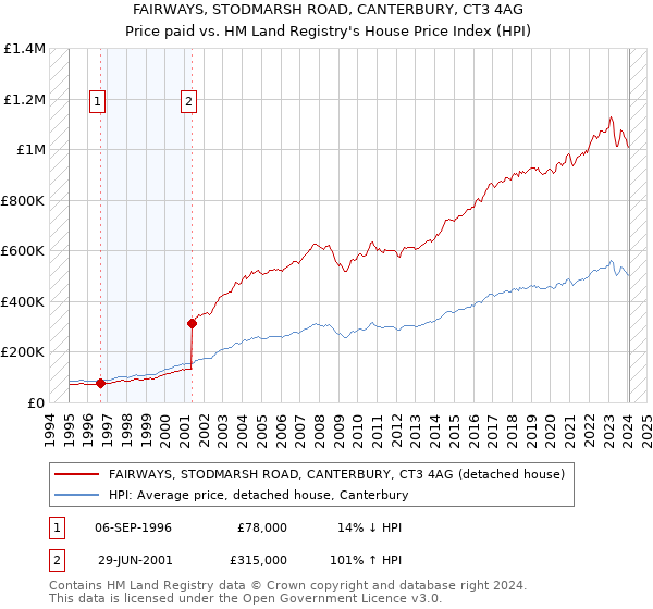 FAIRWAYS, STODMARSH ROAD, CANTERBURY, CT3 4AG: Price paid vs HM Land Registry's House Price Index