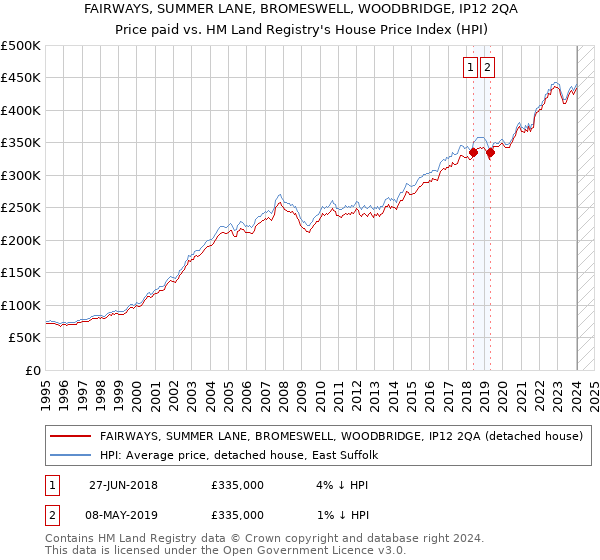 FAIRWAYS, SUMMER LANE, BROMESWELL, WOODBRIDGE, IP12 2QA: Price paid vs HM Land Registry's House Price Index