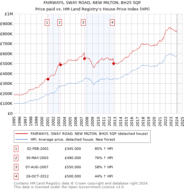 FAIRWAYS, SWAY ROAD, NEW MILTON, BH25 5QP: Price paid vs HM Land Registry's House Price Index