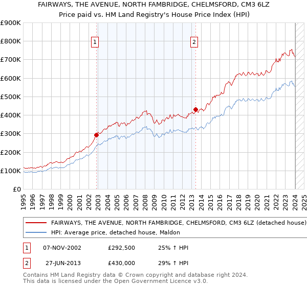 FAIRWAYS, THE AVENUE, NORTH FAMBRIDGE, CHELMSFORD, CM3 6LZ: Price paid vs HM Land Registry's House Price Index